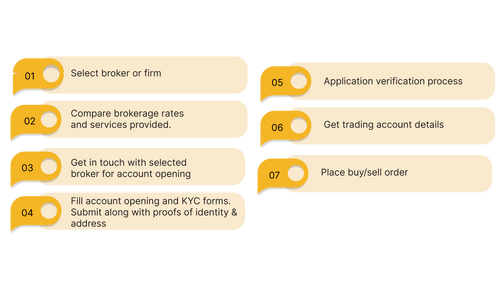 Step by Step Procedure on How to Open a Trading Account Step by Step Procedure on How to Open a Trading Account